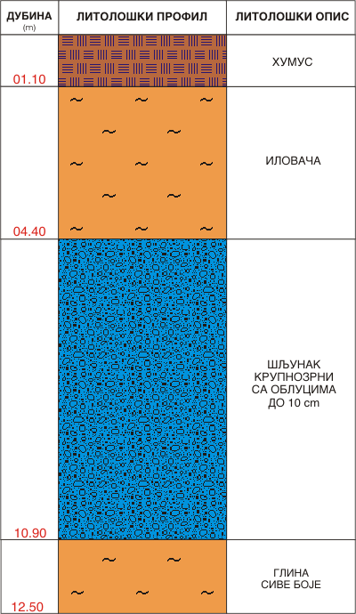 Litološki profil: