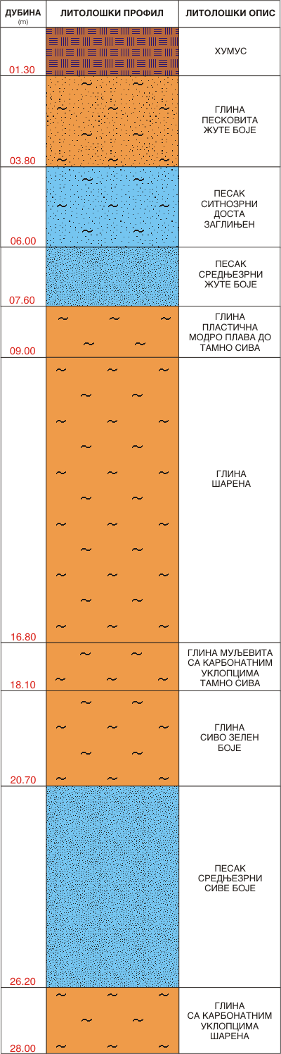 Litološki profil:    