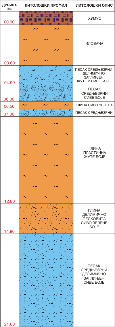 Litološki profil:    