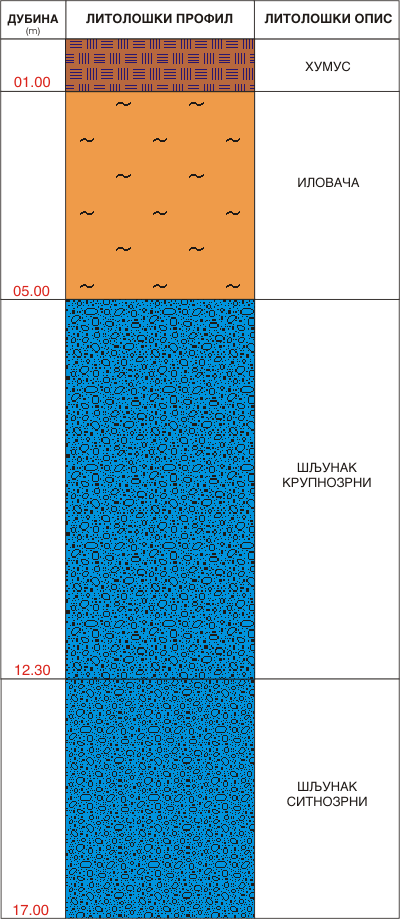 Litološki profil:    
