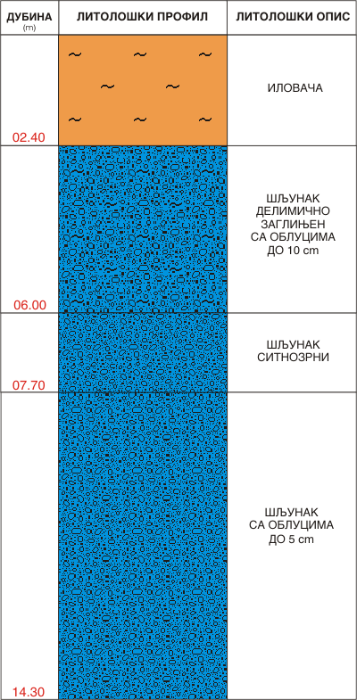 Litološki profil:    
