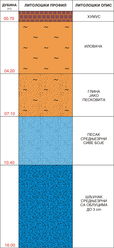 Litološki profil:    