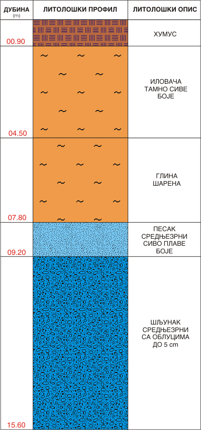 Litološki profil:    