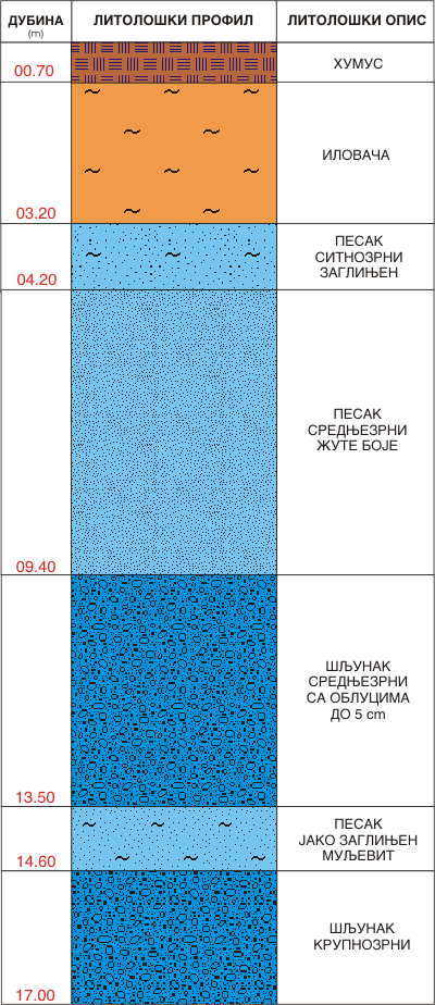 Litološki profil:    