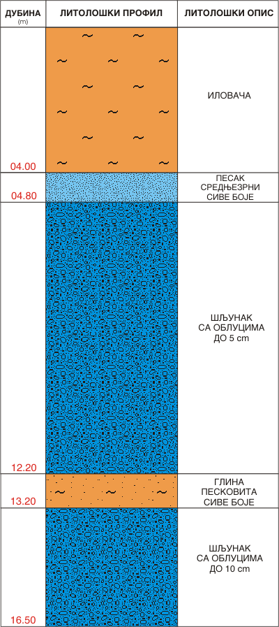 Litološki profil:    
