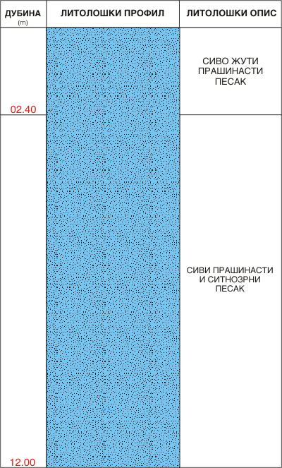 Litološki profil:    