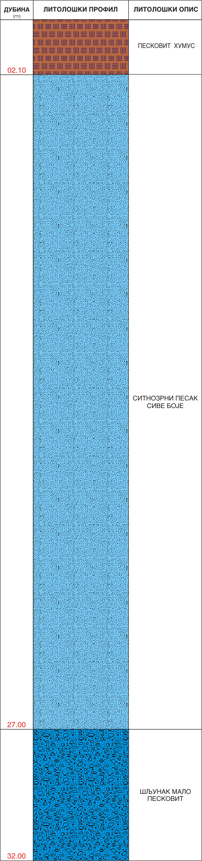 Litološki profil: