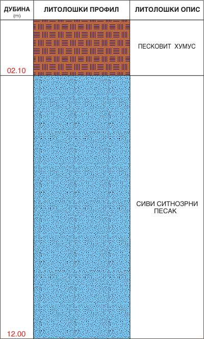 Litološki profil:    