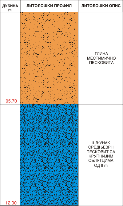 Litološki profil:    