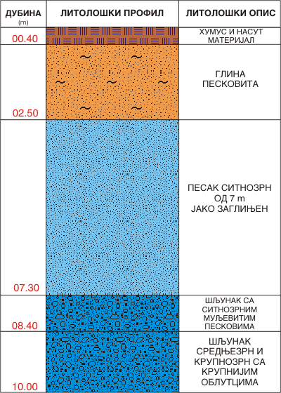 Litološki profil:    