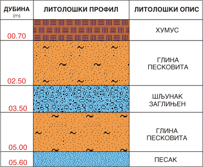 Litološki profil:    