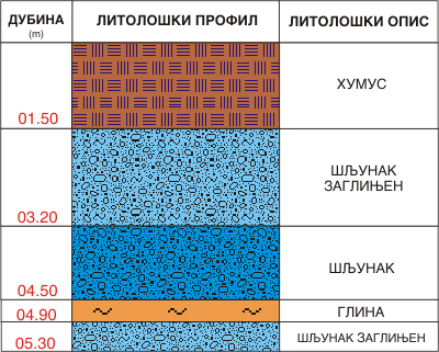 Litološki profil:    