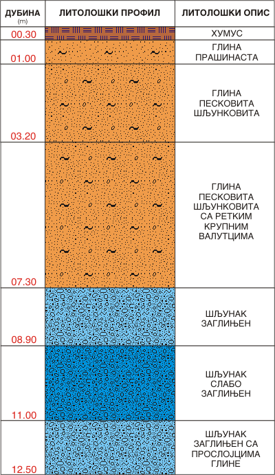 Litološki profil:    