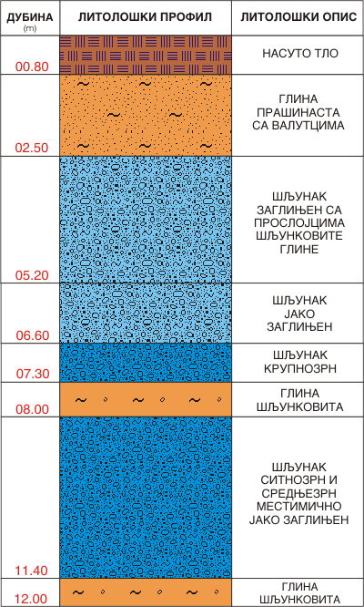 Litološki profil:    
