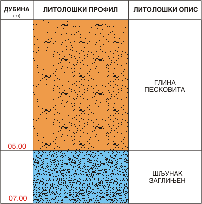 Litološki profil:    