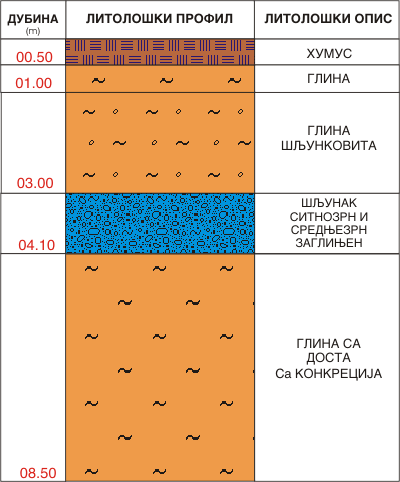 Litološki profil:    