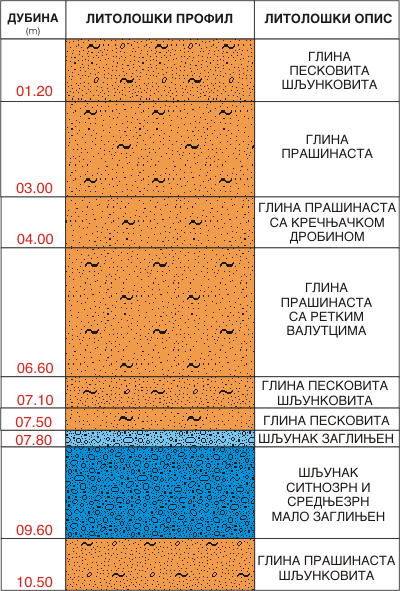 Litološki profil:    