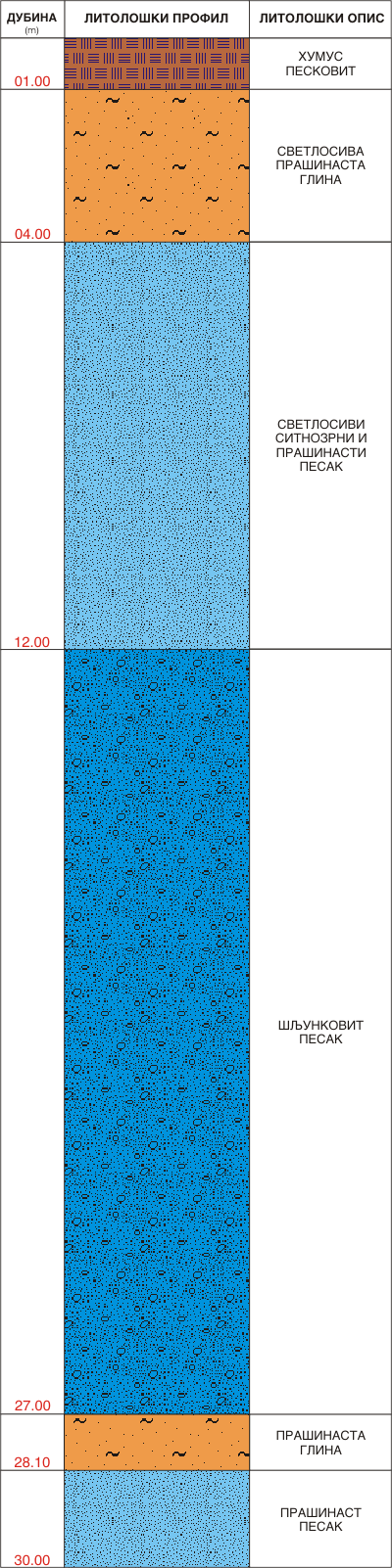Litološki profil:    