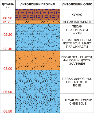 Litološki profil:    