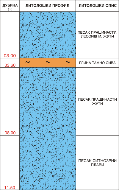 Litološki profil:    