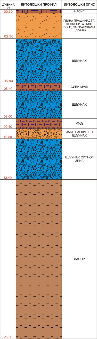 Litološki profil:    