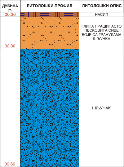 Litološki profil: