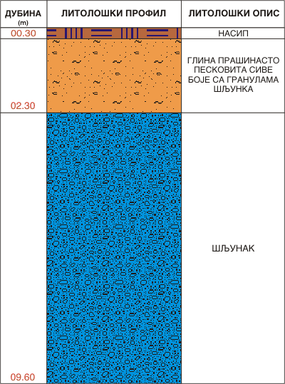 Litološki profil:    