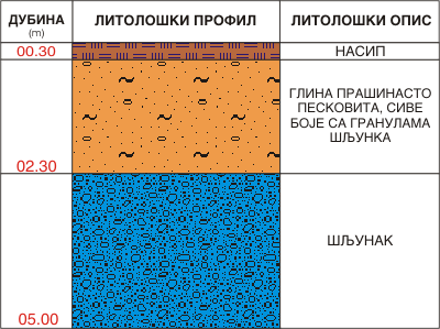 Litološki profil:    