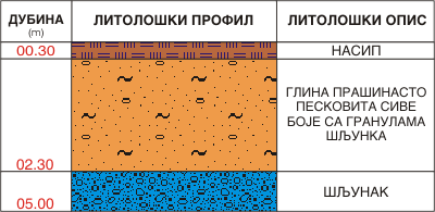 Litološki profil:    