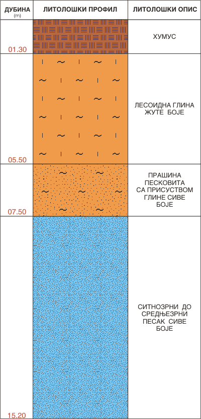 Litološki profil: