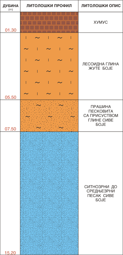 Litološki profil:    