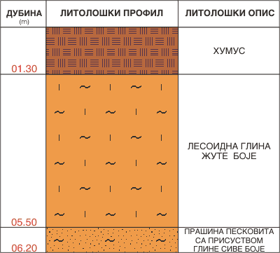 Litološki profil:    