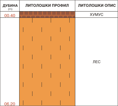 Litološki profil:    