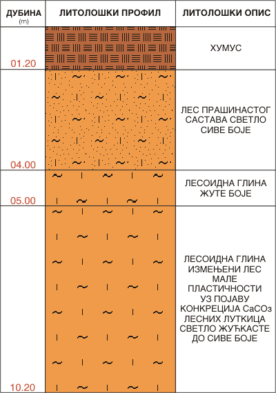 Litološki profil:    