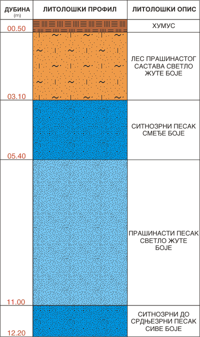 Litološki profil:    