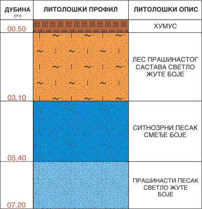 Litološki profil:    