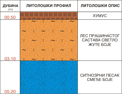 Litološki profil:    