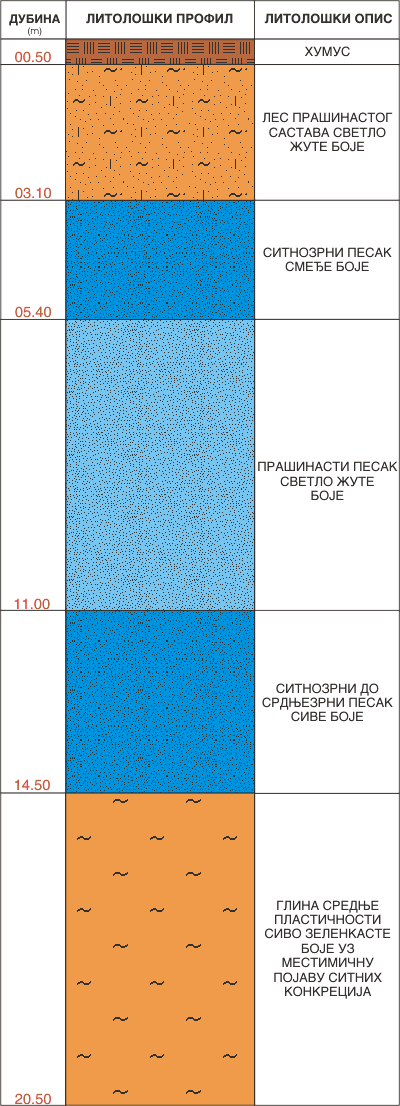 Litološki profil:    