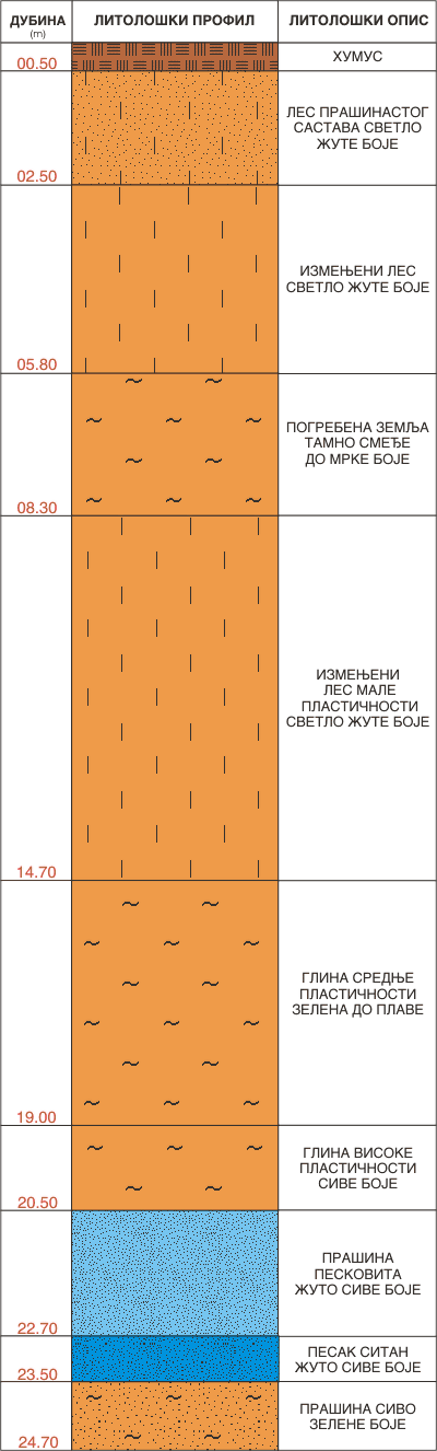 Litološki profil:    