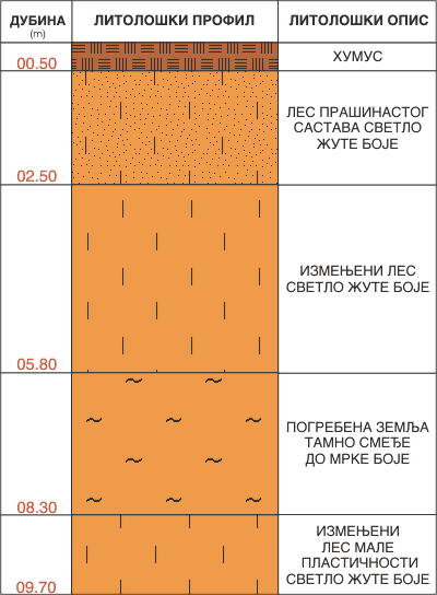 Litološki profil:    