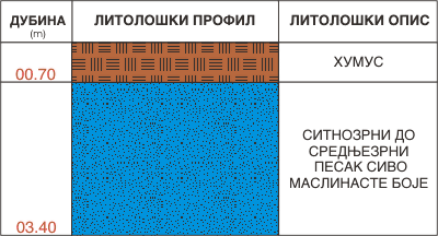 Litološki profil:    
