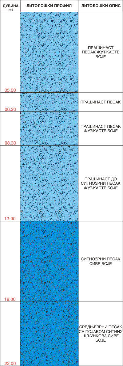 Litološki profil:    