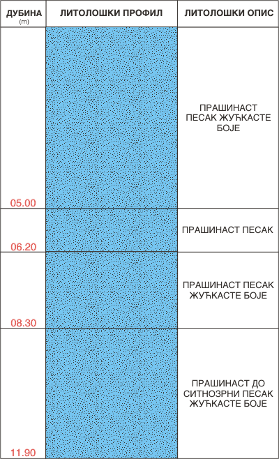 Litološki profil:    