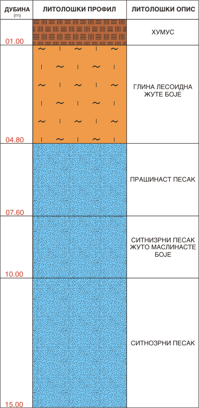 Litološki profil:    