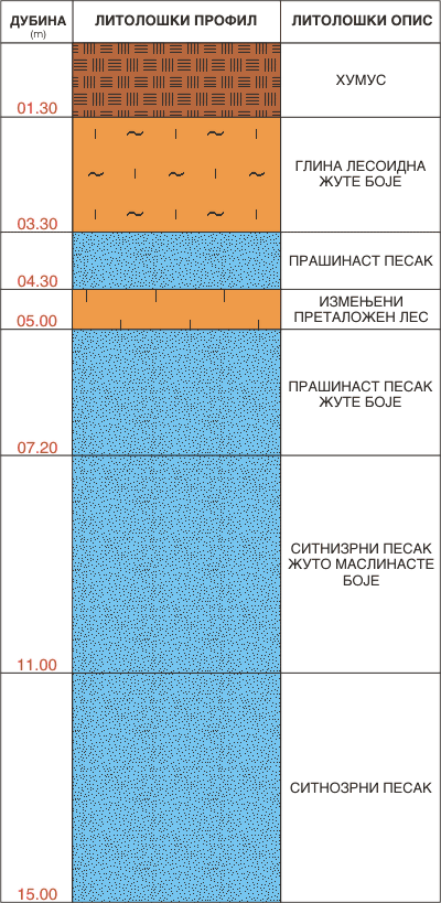 Litološki profil:    