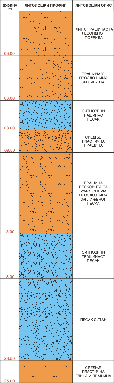 Litološki profil:    