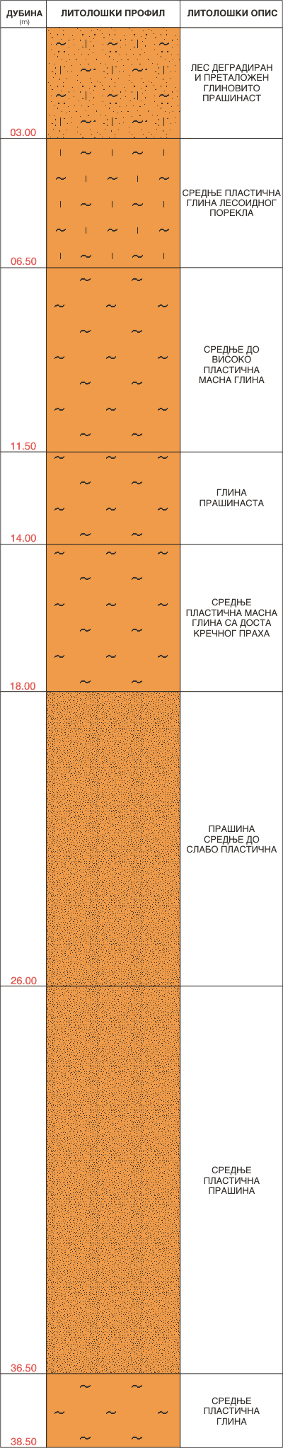 Litološki profil:    