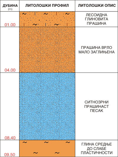 Litološki profil:    