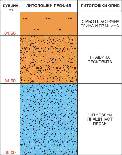 Litološki profil:    