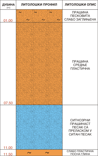 Litološki profil:    